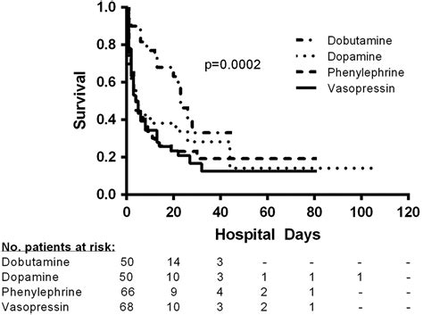 Comparative Effectiveness Of Second Vasoactive Agents In Septic Shock