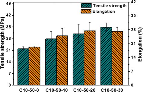 Tensile Strength And Elongation Of Cta Porous Membranes Prepared In