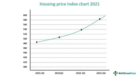 House Price Index (HPI) - What Is It, Explained, Chart, Example