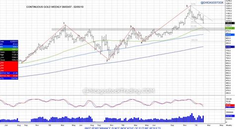 Accurately Predicting Gold Trends Using Technical Analysis