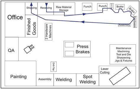 Learning To See Waste And Become A More Focused Sheet Metal Shop