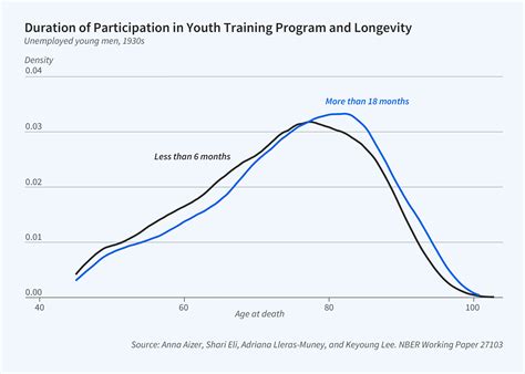 Longevity and the Well-Being of Populations | NBER
