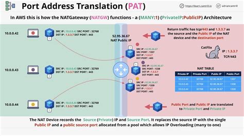 Networking Fundamentals Network Address Translation Nat Part