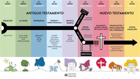 Linea De Tiempo Biblica Images And Photos Finder Images And Photos Finder