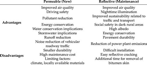 Benefits Of Pervious Surfaces