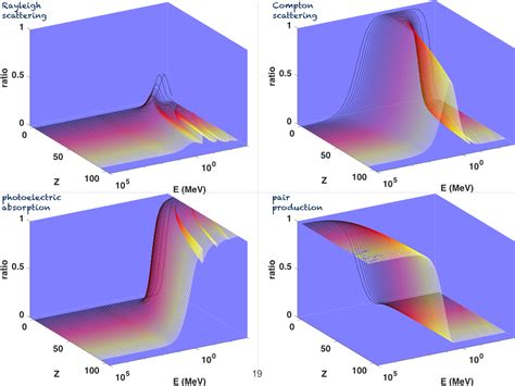 Photon Interactions With Matter