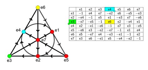 Octonion Multiplication Chart And Fano Plane GeoGebra