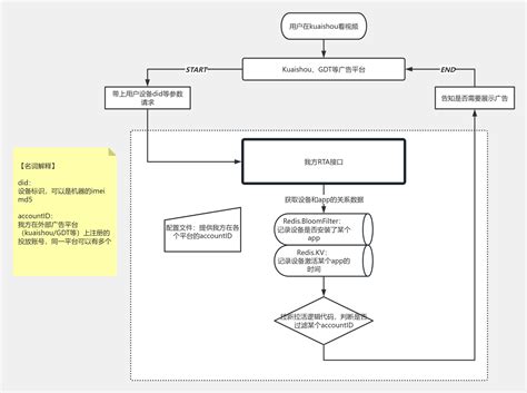 增长rta服务概览 流程图模板 ProcessOn思维导图流程图