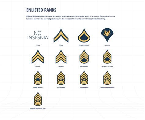 US Army ranks in order