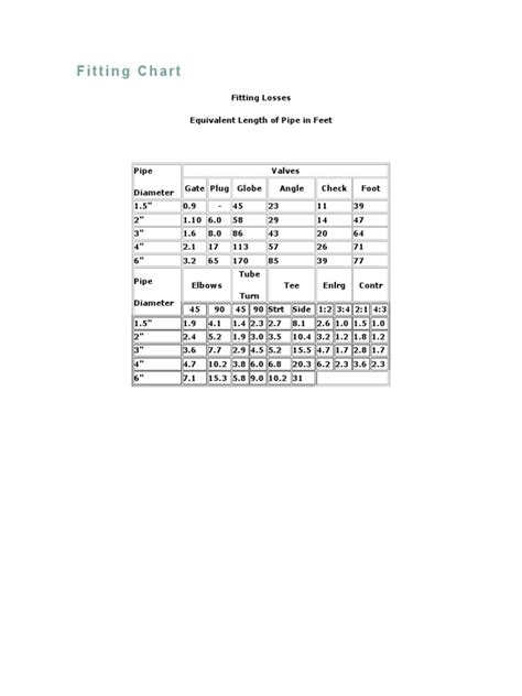 Fitting Chart | PDF