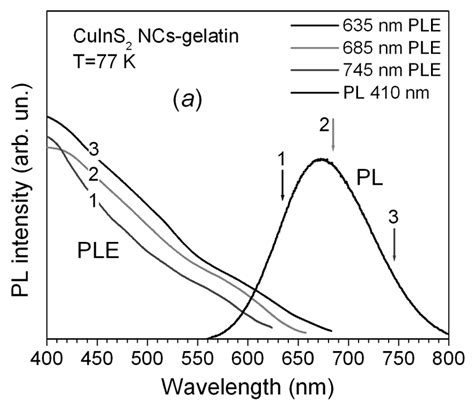 Low Temperature Pl And Ple Spectra Recorded At Different Wavelengths In