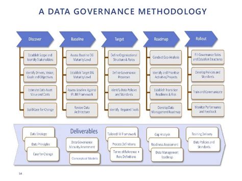 Implementing Effective Data Governance