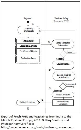 Output Criteria To Exit The Business Process