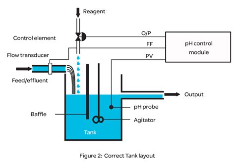 Ph Control In Fermentor Reactor Wfi Cip Skid Eurotherm Limited