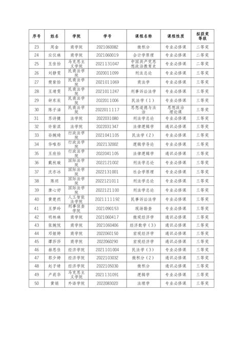 关于西南政法大学第二届本科生课堂笔记大赛拟获奖名单的公示 西南政法大学教务处