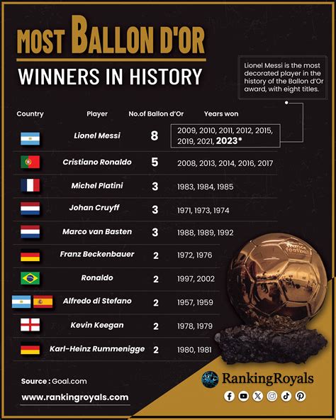 Most Ballon d'Or Winners in History | Futbol, Frases sabias