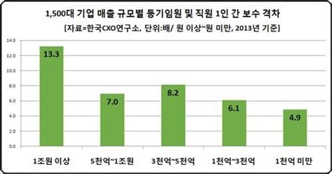 매출 1조원 넘는 대기업 등기임원 연봉 직원의 133배 연합뉴스