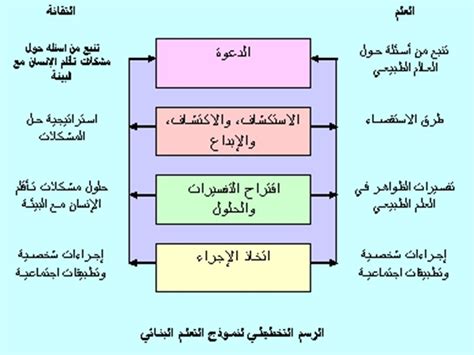 النظرية البنائية مراحل النمو عند بياجيه