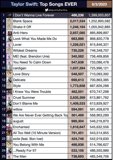 SpotifySwiftie On Twitter Cruel Summer Has Now Surpassed Don T