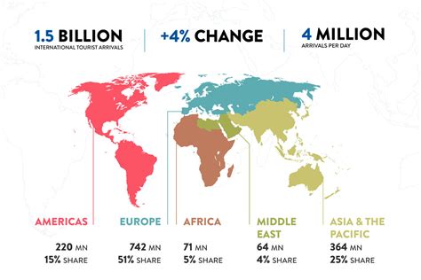 Global Travel Numbers Unwto Recorded Billion International