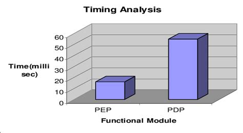 3 Timing Graph For Ubss Subjectuser Accessing Uiet Domains Service