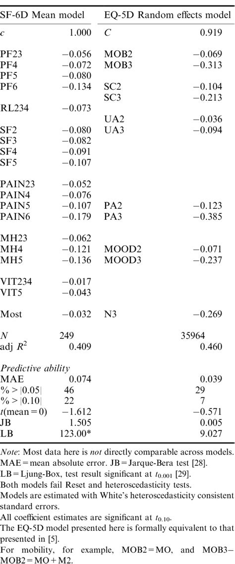 Table 2 From A Comparison Of The Eq 5d And Sf 6d Across Seven Patient