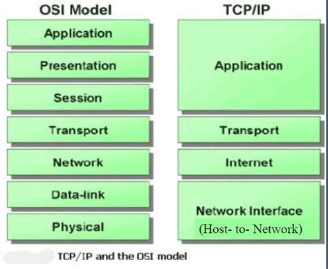 Osi Model Vs Tcp Model