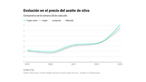 Los Motivos Detr S De La Subida Del Precio Del Aceite De Oliva