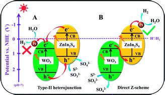 An Artificially Constructed Direct Z Scheme Heterojunction WO3