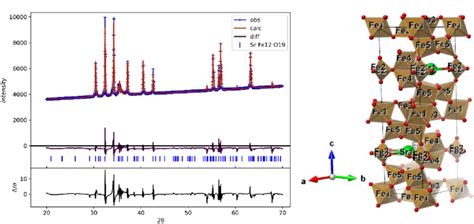 A Rietveld Refined Pxrd Pattern Of Srm With Fe Sr Mol