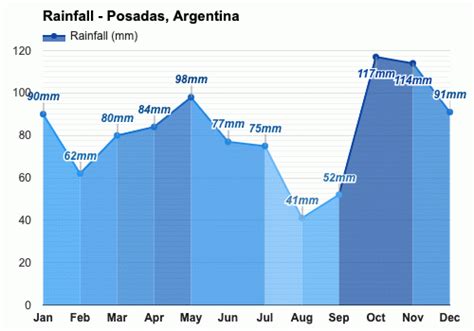 Anual y Mensual del Tiempo - Posadas, Argentina