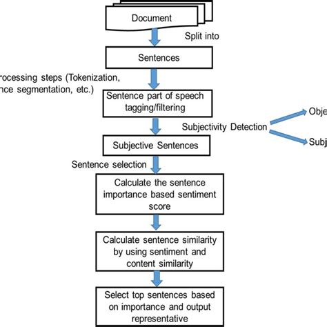 Process Of Sentiment Lexicon Creation Download Scientific Diagram