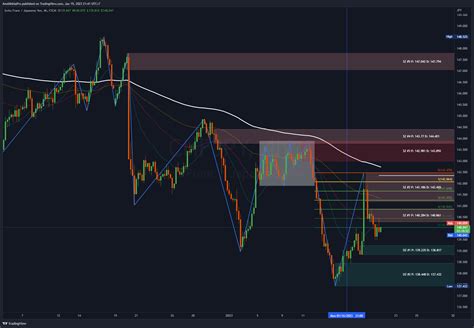 Fx Chfjpy Chart Image By Amdabitiapro Tradingview