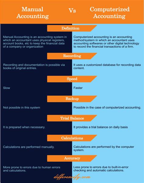 Difference Between Manual And Computerized Accounting Table Differencify