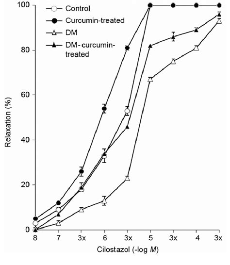 Concentration Response Curves For Cilostazol In Rat Aorta The