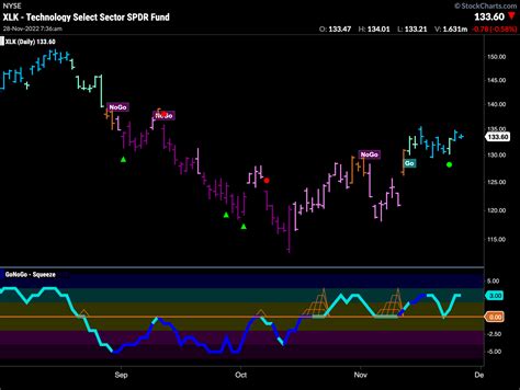 Equities Remain In Go As Technology Joins The Party GoNoGo Charts