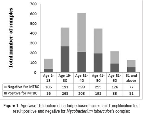 Figure 1 From Cepheid Genexpert Mycobacterium Tuberculosisrifampicin