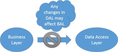 Object Oriented Design Principles- CodeProject