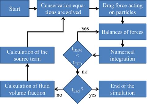 Simulation Flowchart Of Cfd Dem Coupling Download Scientific Diagram