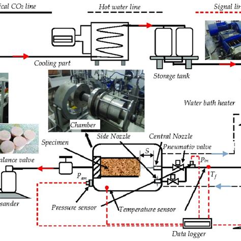 Schematic Diagram Of The Rock Erosion Test System Of A Sc Co2 Jet Download Scientific Diagram