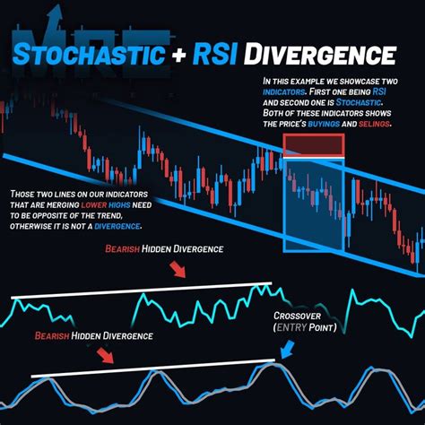 Stochastic RSI Divergence Strategy Stock Trading Strategies Online