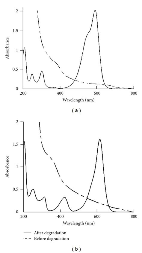 Uv Visible Spectra Of Crystal Violet A And Malachite Green B At 0 H