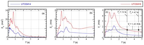 Horizontal Response Spectra Of The Recorded Ground Motions At The K Net