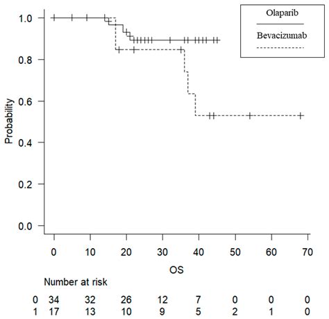 Cancers Free Full Text A Retrospective Study Comparing Olaparib And