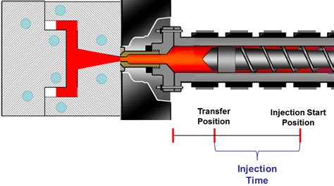 Injection Time Injection Molding Beaumont Beaumont Technologies Inc