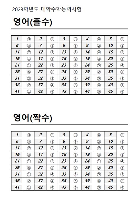 2023학년도 수능 영어 듣기대본 문제정답해설 영어답지짝수홀수 등급컷 네이버 블로그