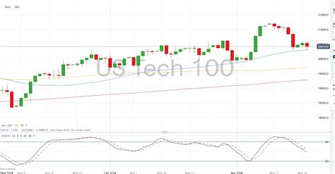 NASDAQ 100 Dow And DAX Sink As Geopolitical Tensions Hit Markets