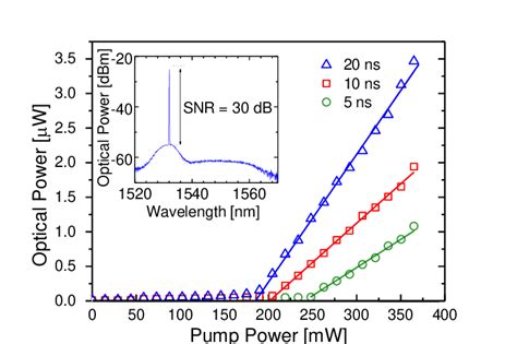 Distinct Random Laser Threshold For Three Current Pulse Durations The