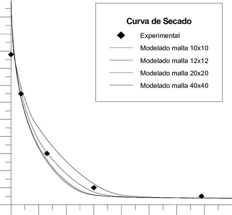 Curvas de secado experimental y numéricas 20 C dt 36 s malla