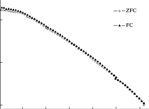 Temperature Dependence Of The Specific Magnetic Moment Of The Ceramic Download Scientific